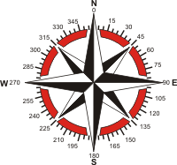 roża wiatrów Róża wiatrów i azymuty.